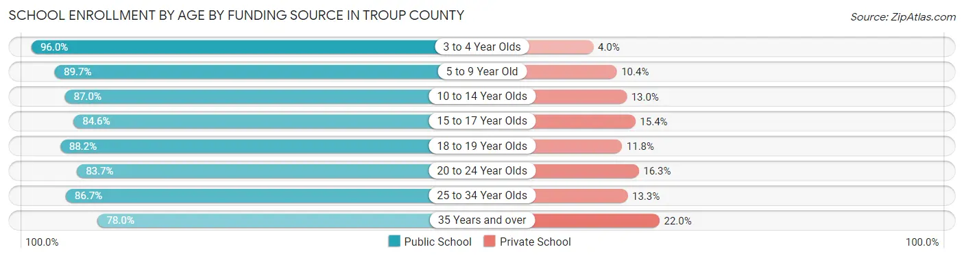 School Enrollment by Age by Funding Source in Troup County