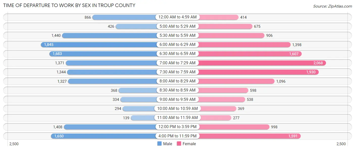 Time of Departure to Work by Sex in Troup County