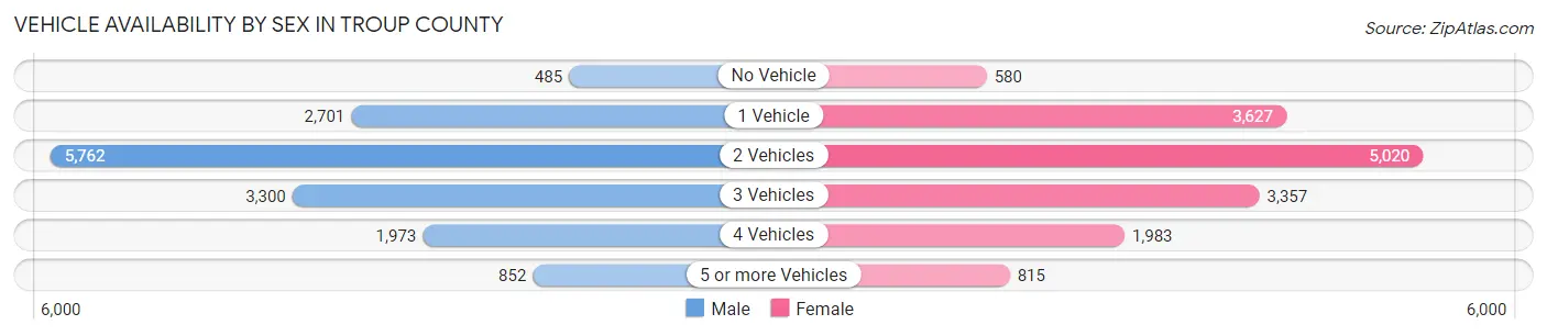 Vehicle Availability by Sex in Troup County