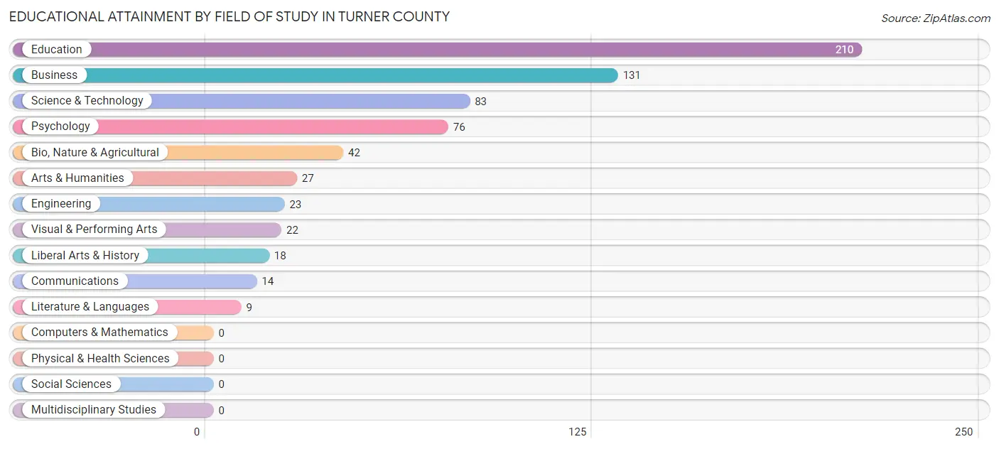Educational Attainment by Field of Study in Turner County