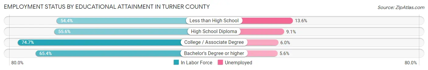 Employment Status by Educational Attainment in Turner County