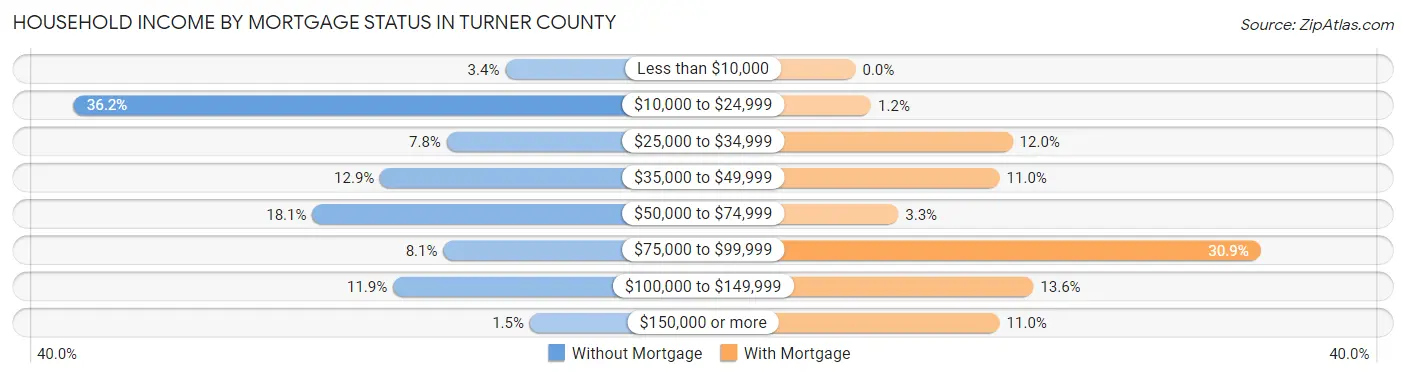 Household Income by Mortgage Status in Turner County