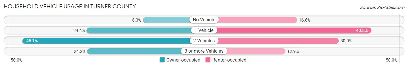 Household Vehicle Usage in Turner County