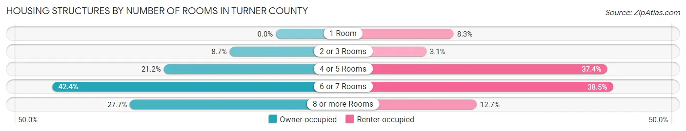 Housing Structures by Number of Rooms in Turner County