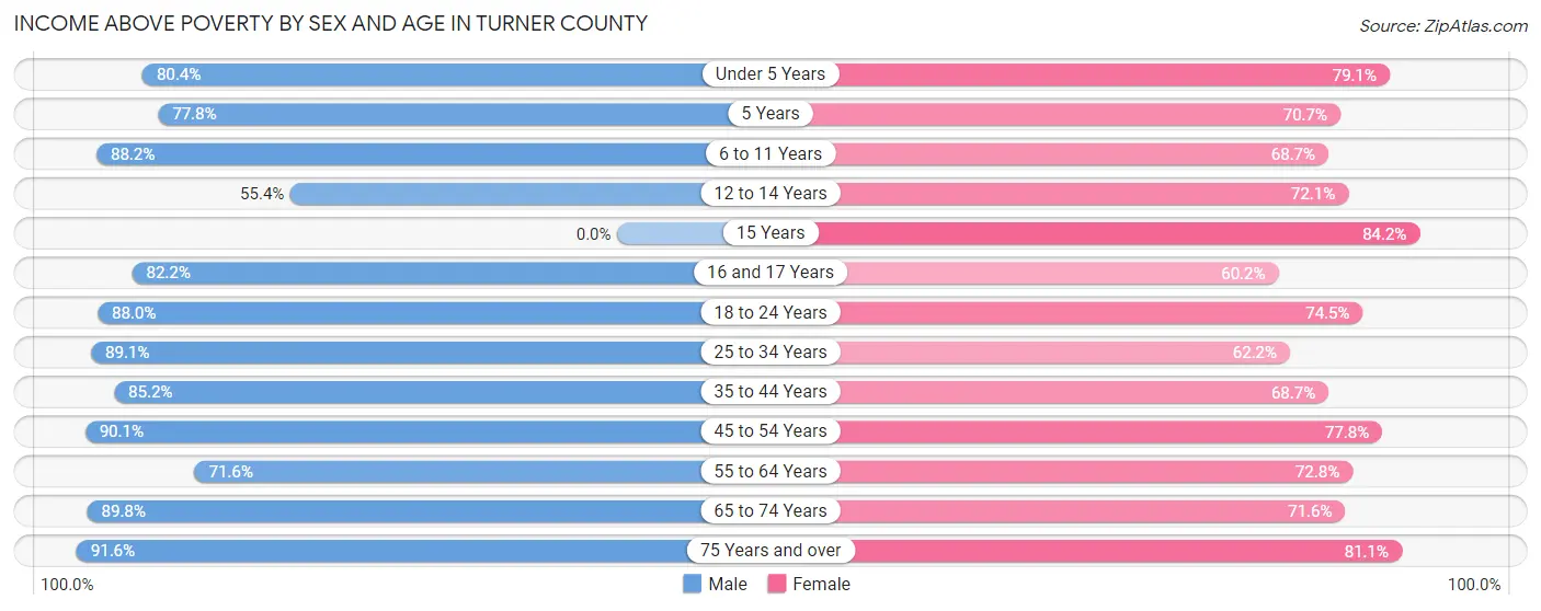 Income Above Poverty by Sex and Age in Turner County