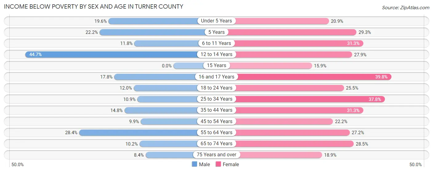 Income Below Poverty by Sex and Age in Turner County