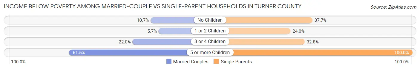 Income Below Poverty Among Married-Couple vs Single-Parent Households in Turner County