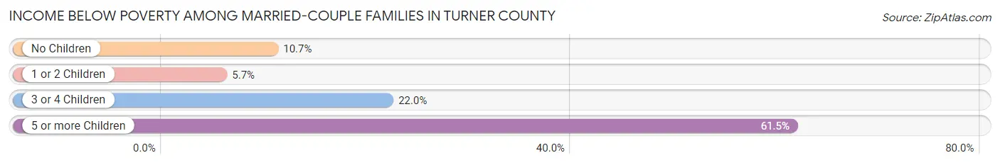 Income Below Poverty Among Married-Couple Families in Turner County