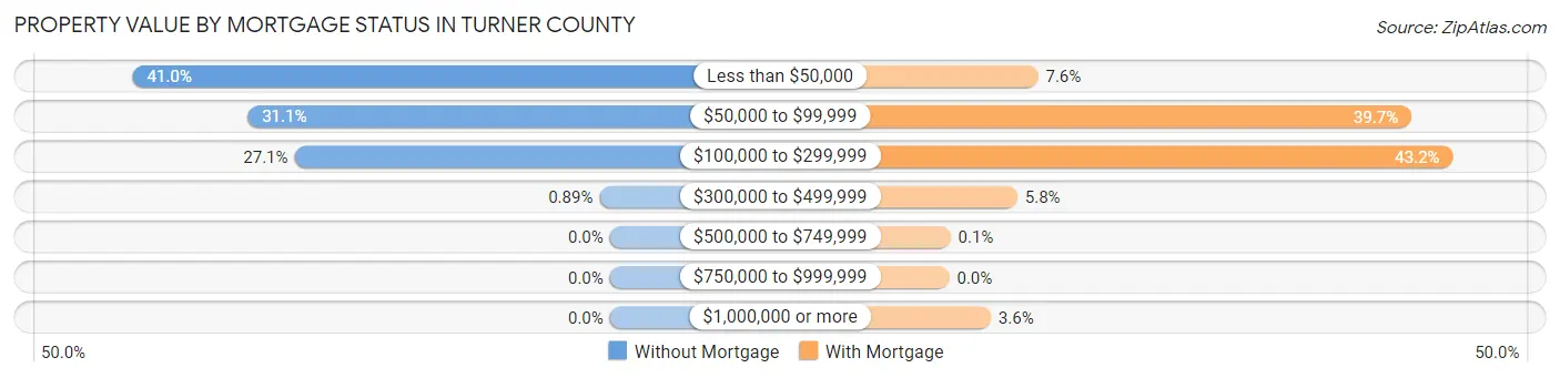 Property Value by Mortgage Status in Turner County