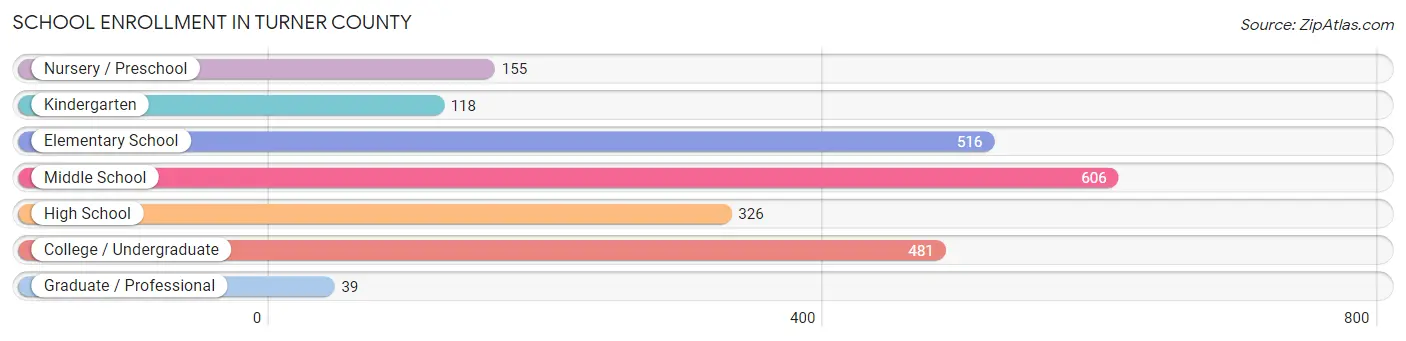 School Enrollment in Turner County