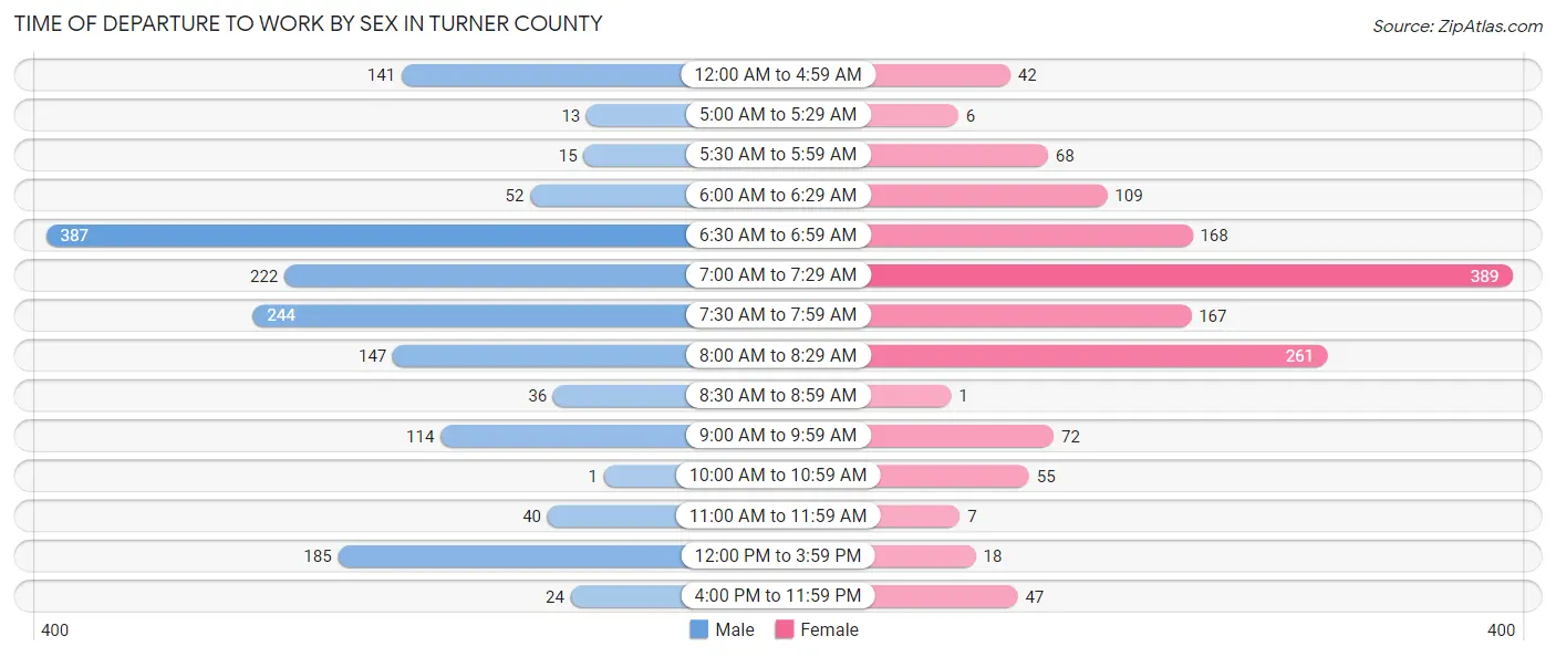 Time of Departure to Work by Sex in Turner County