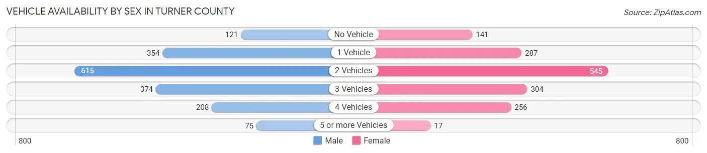 Vehicle Availability by Sex in Turner County