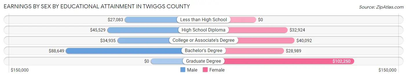 Earnings by Sex by Educational Attainment in Twiggs County