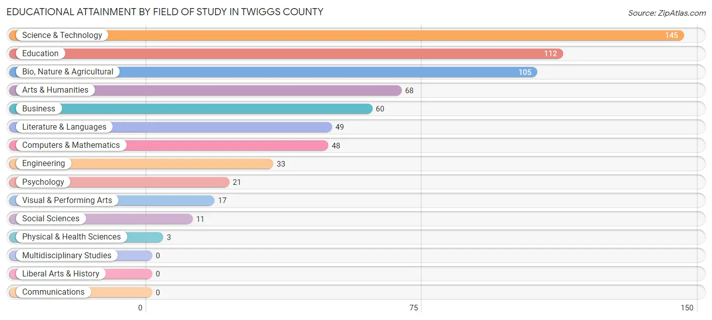 Educational Attainment by Field of Study in Twiggs County