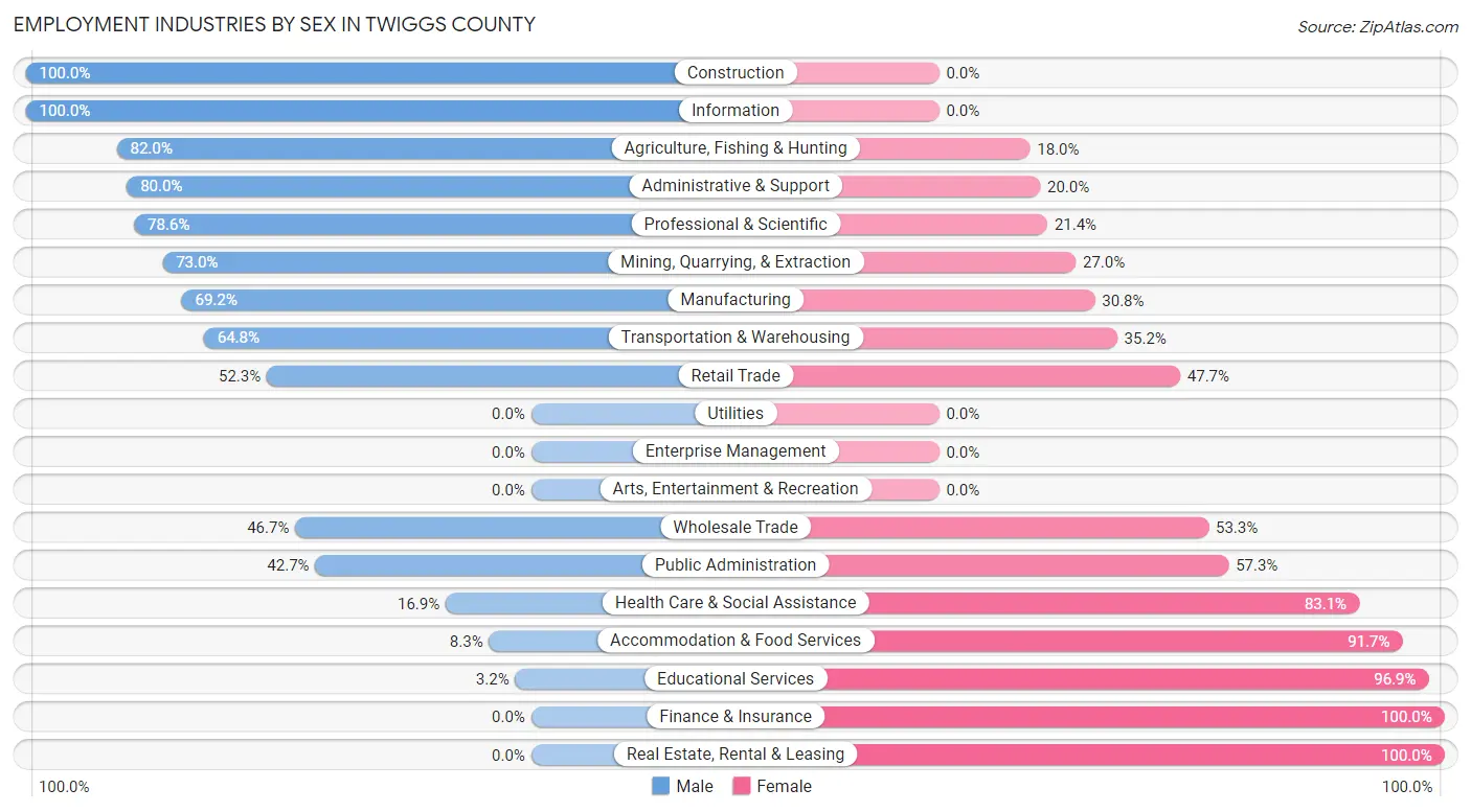 Employment Industries by Sex in Twiggs County