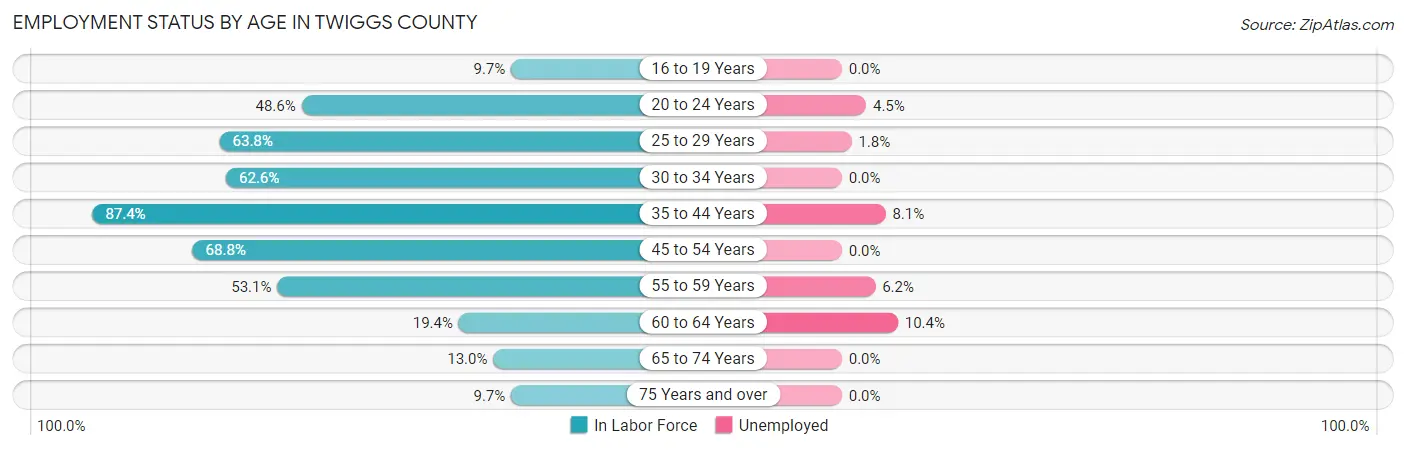 Employment Status by Age in Twiggs County