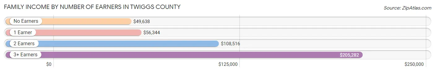 Family Income by Number of Earners in Twiggs County