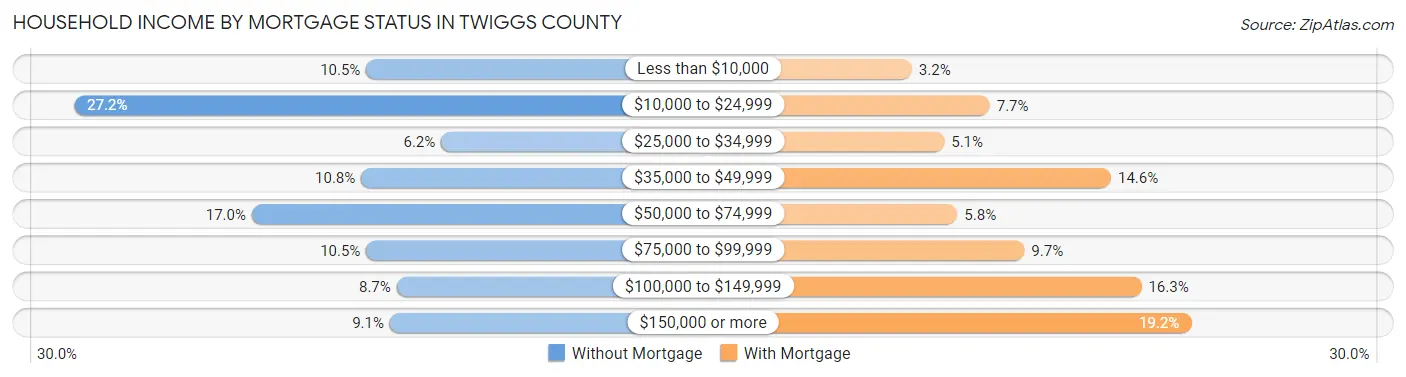 Household Income by Mortgage Status in Twiggs County