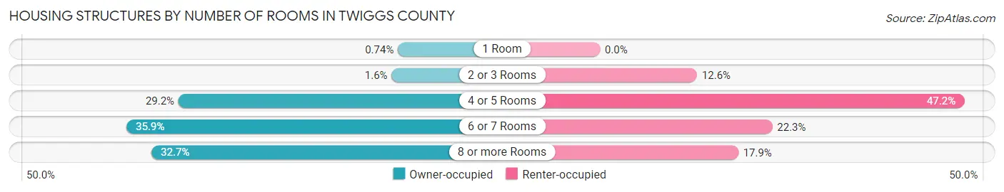 Housing Structures by Number of Rooms in Twiggs County