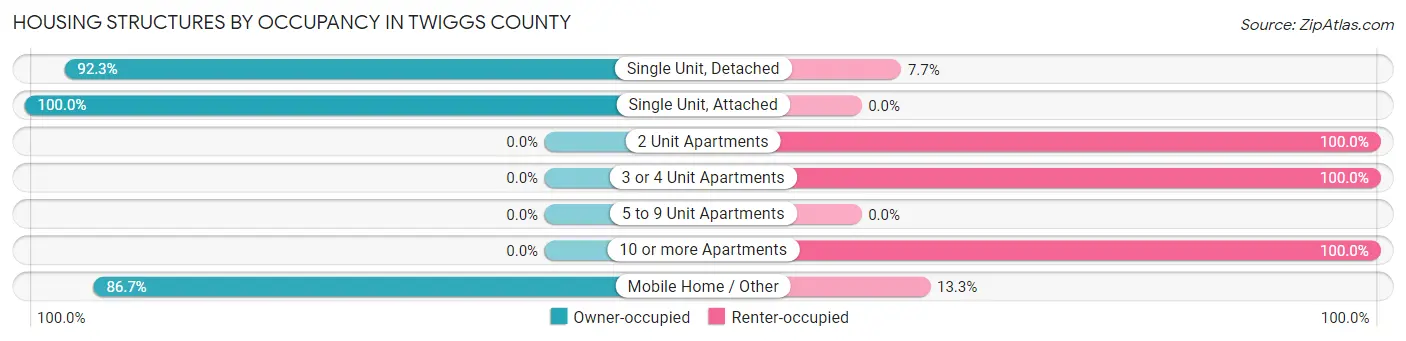 Housing Structures by Occupancy in Twiggs County