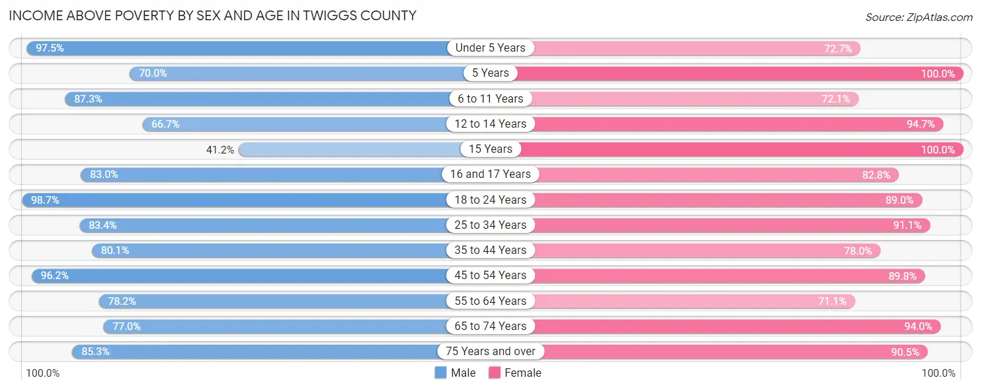 Income Above Poverty by Sex and Age in Twiggs County