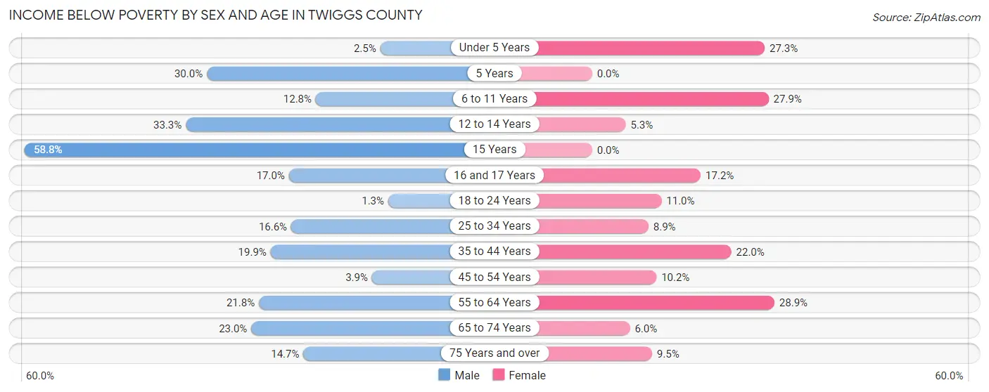 Income Below Poverty by Sex and Age in Twiggs County