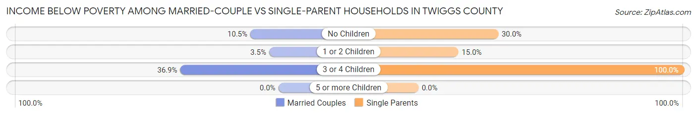 Income Below Poverty Among Married-Couple vs Single-Parent Households in Twiggs County