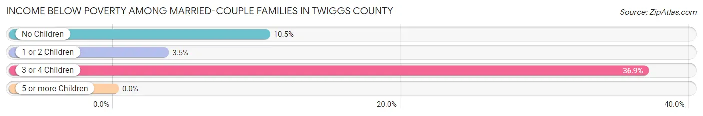Income Below Poverty Among Married-Couple Families in Twiggs County