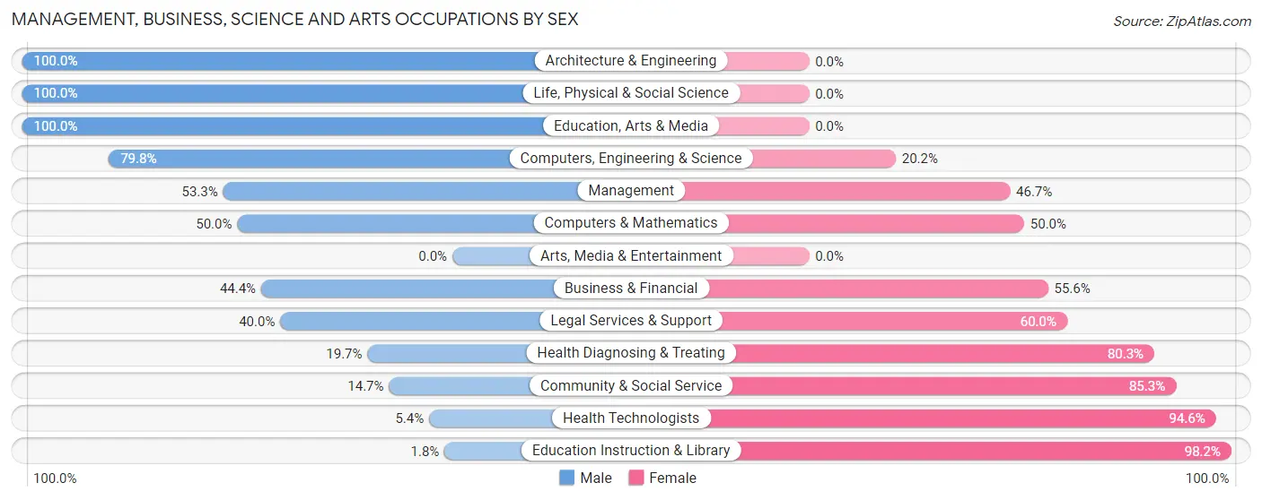 Management, Business, Science and Arts Occupations by Sex in Twiggs County