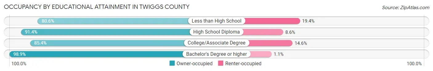 Occupancy by Educational Attainment in Twiggs County
