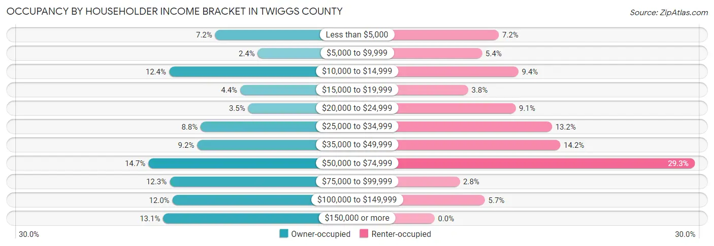 Occupancy by Householder Income Bracket in Twiggs County