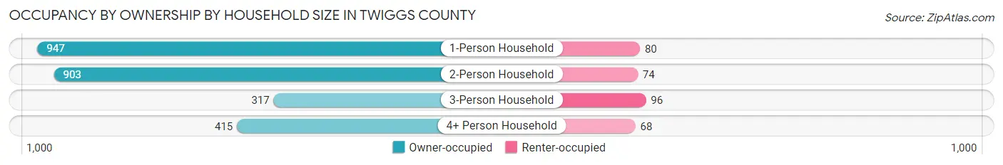 Occupancy by Ownership by Household Size in Twiggs County