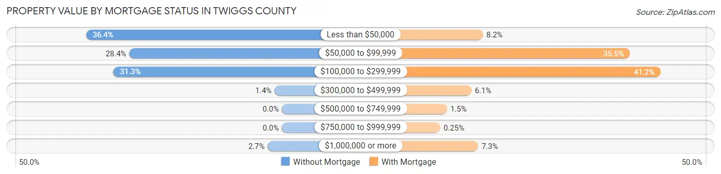 Property Value by Mortgage Status in Twiggs County
