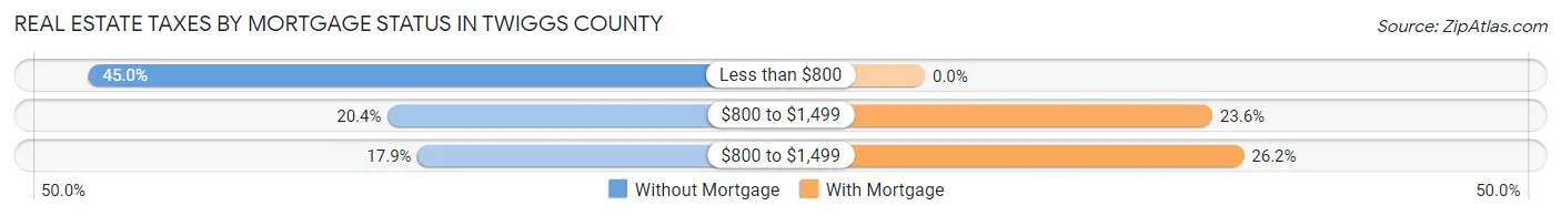 Real Estate Taxes by Mortgage Status in Twiggs County
