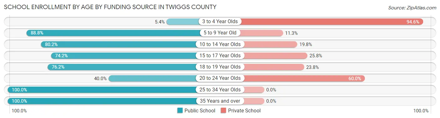 School Enrollment by Age by Funding Source in Twiggs County