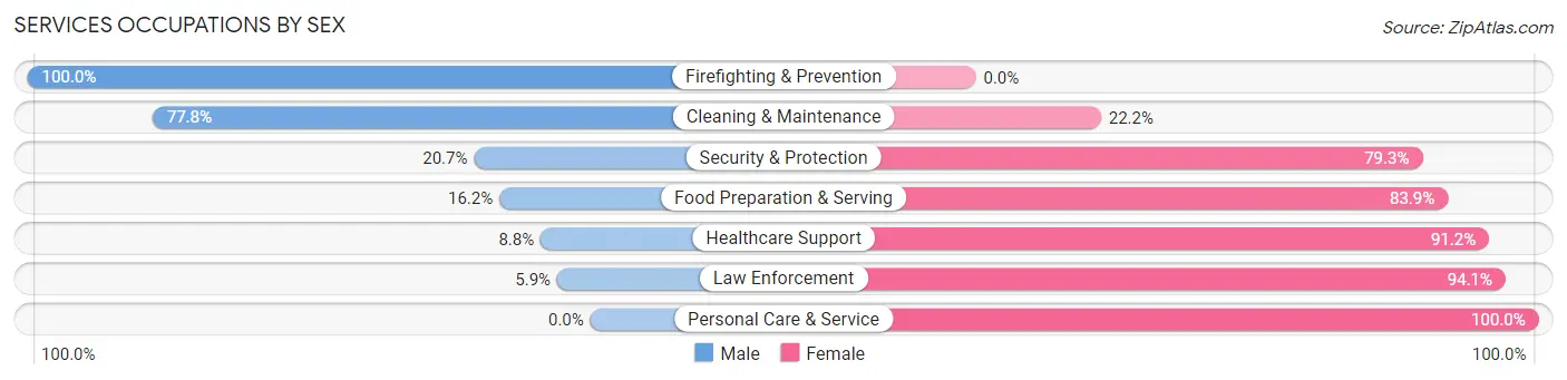 Services Occupations by Sex in Twiggs County