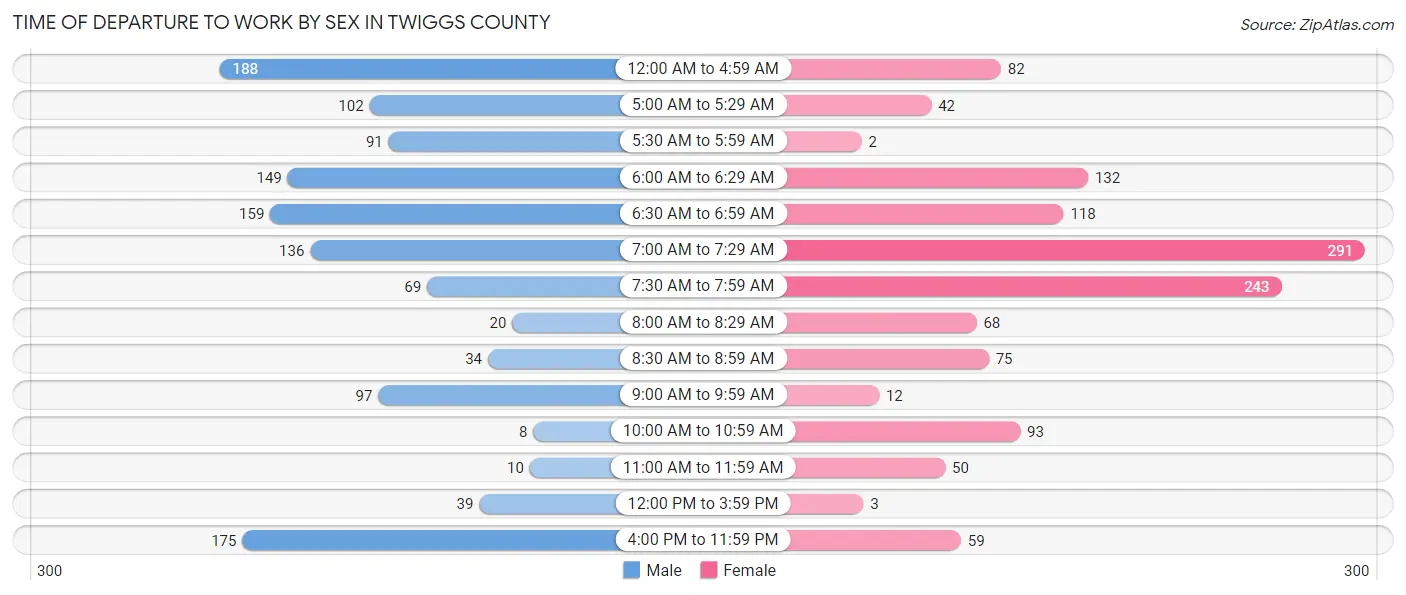 Time of Departure to Work by Sex in Twiggs County