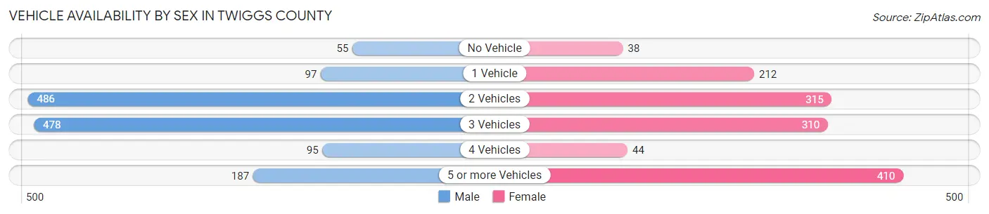 Vehicle Availability by Sex in Twiggs County