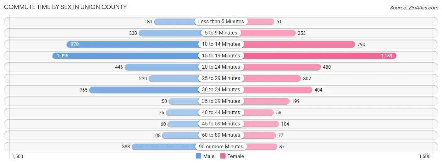 Commute Time by Sex in Union County