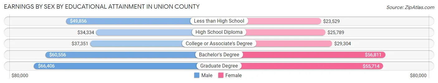 Earnings by Sex by Educational Attainment in Union County