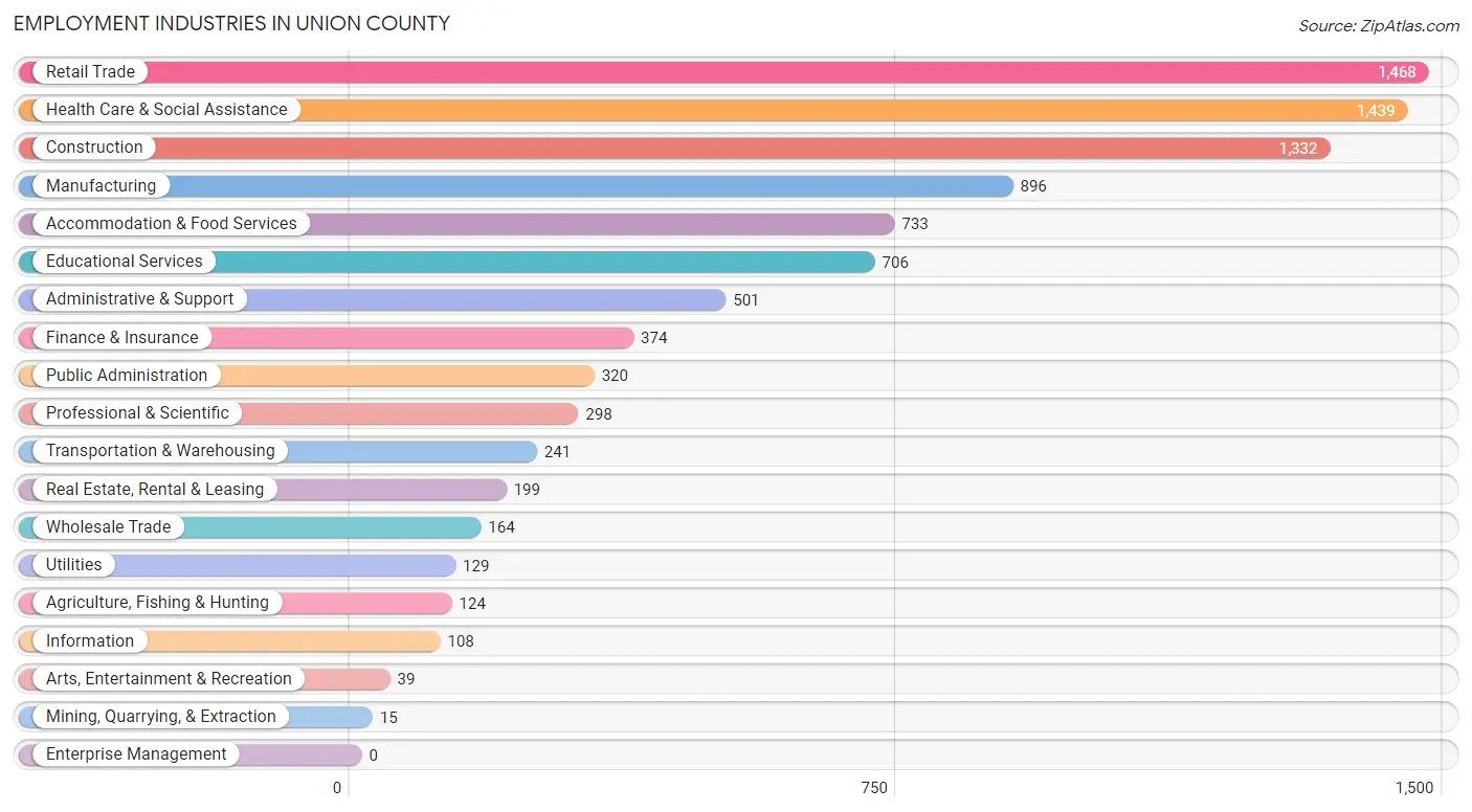 Employment Industries in Union County