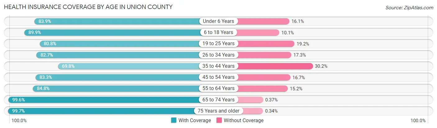 Health Insurance Coverage by Age in Union County