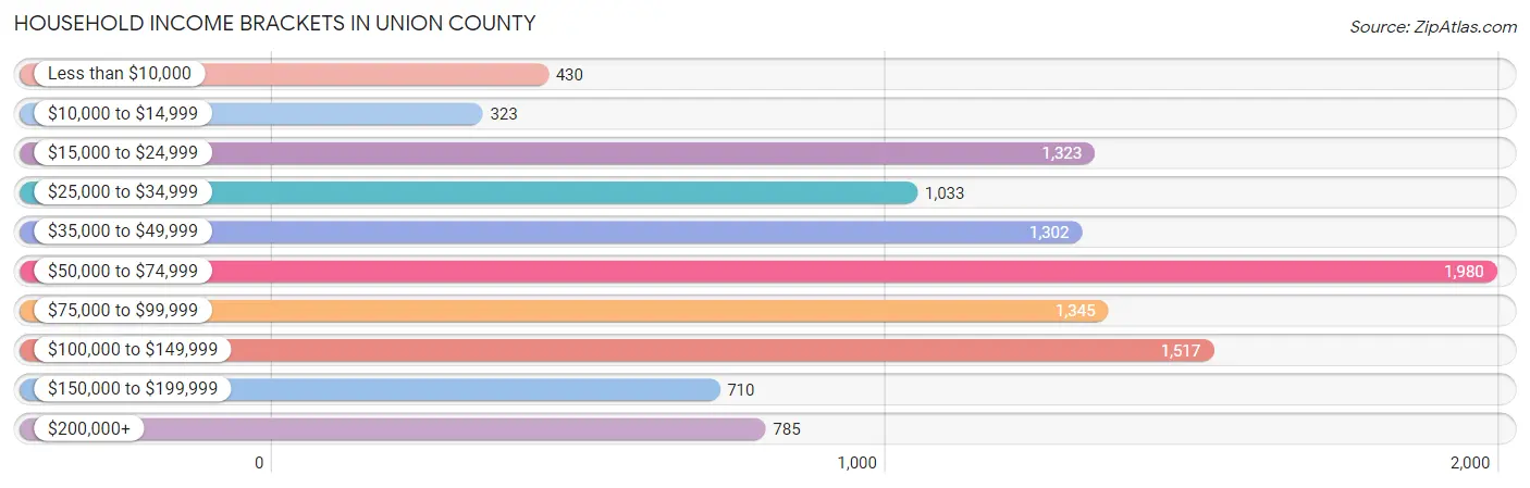 Household Income Brackets in Union County