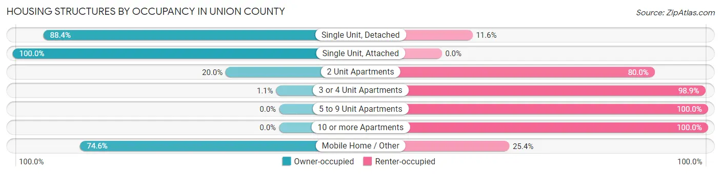 Housing Structures by Occupancy in Union County