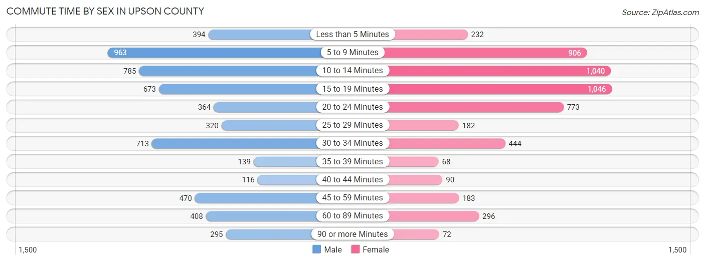 Commute Time by Sex in Upson County