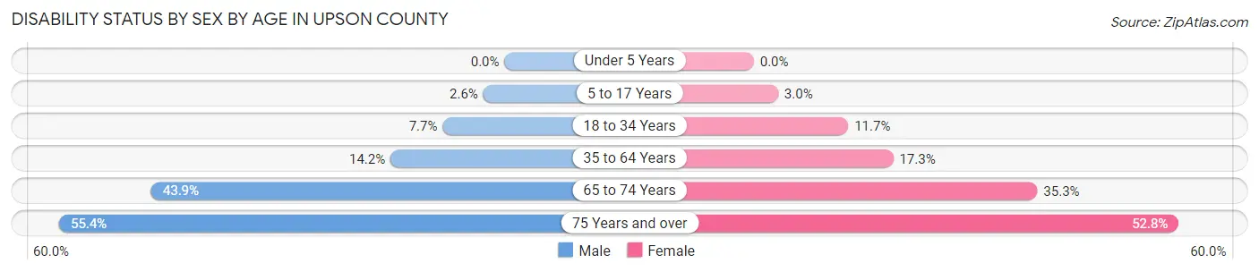 Disability Status by Sex by Age in Upson County