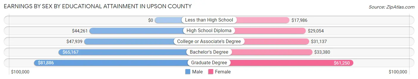 Earnings by Sex by Educational Attainment in Upson County