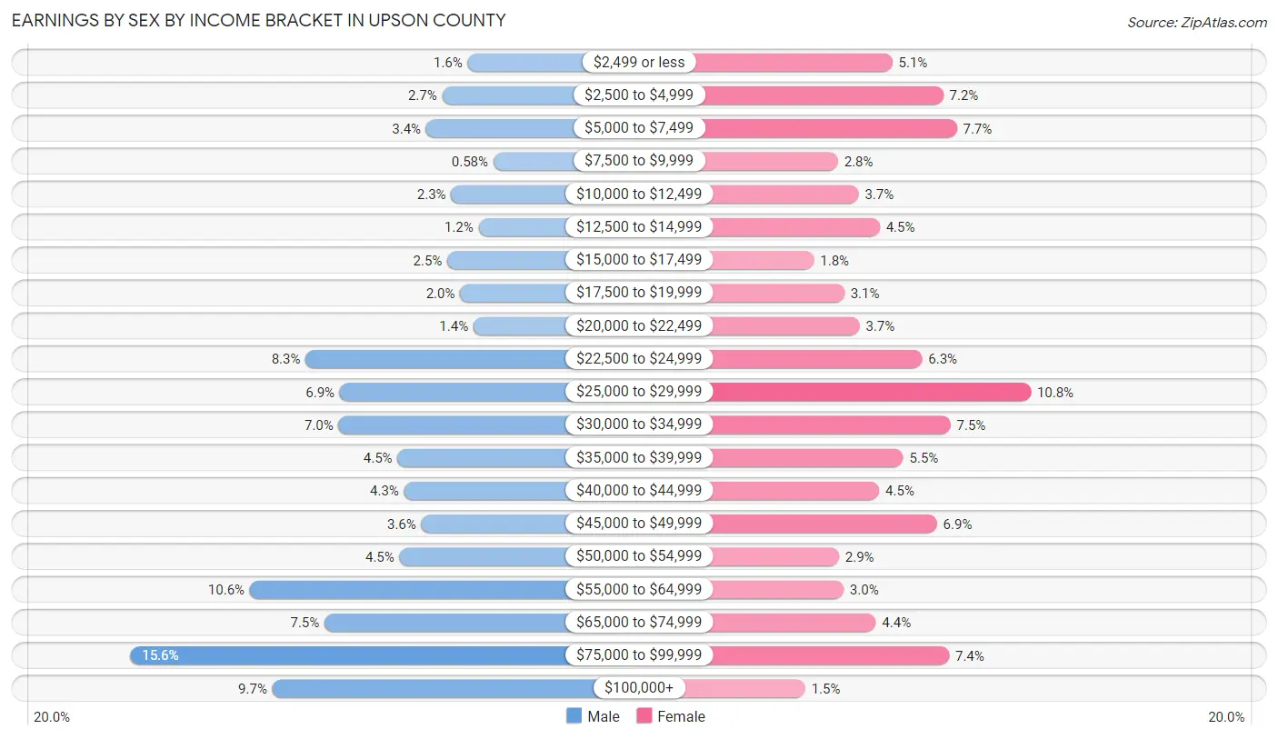 Earnings by Sex by Income Bracket in Upson County