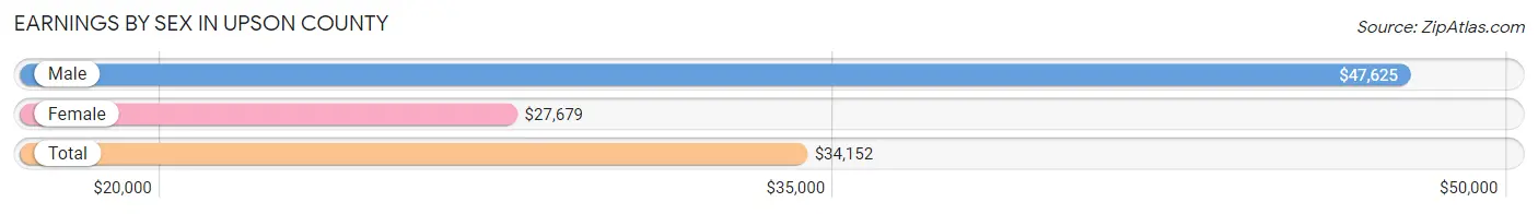 Earnings by Sex in Upson County