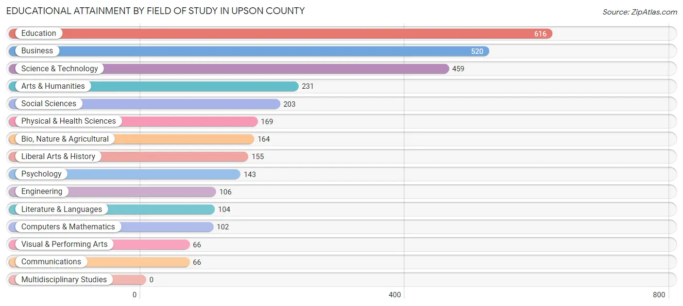 Educational Attainment by Field of Study in Upson County